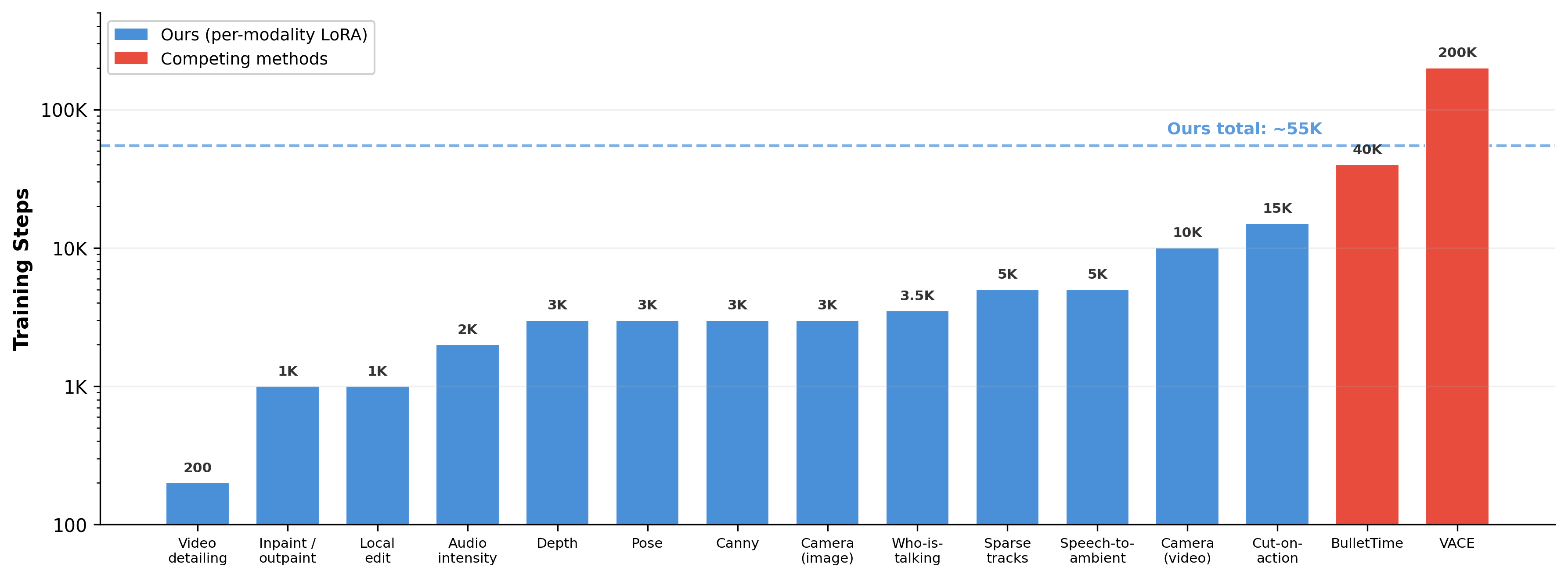Training efficiency comparison